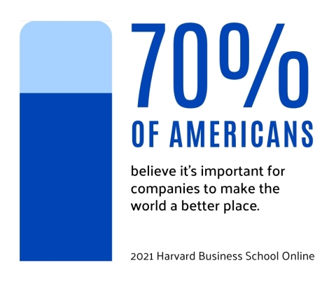 blue bar chart reading 70% of americans