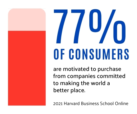 Red bar chart reading 77% of consumers