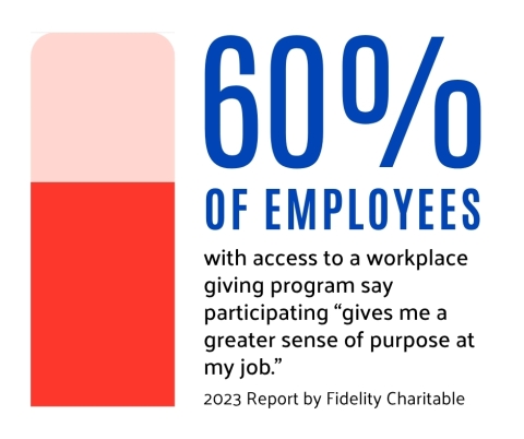 red bar graph reading 60% of employees