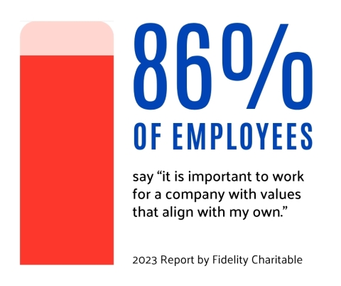 Red bar graph reading 86% of employees