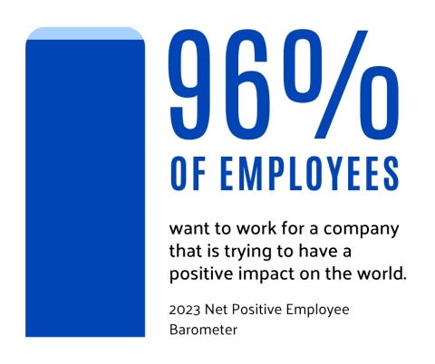 blue bar graph reading 96% of employees