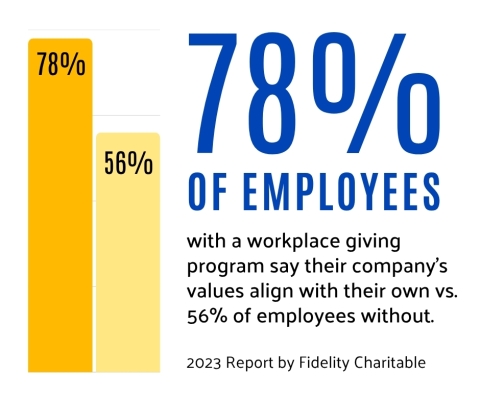 yellow bar chart reading 78% of employees