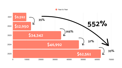 graph showing growth of an event over time