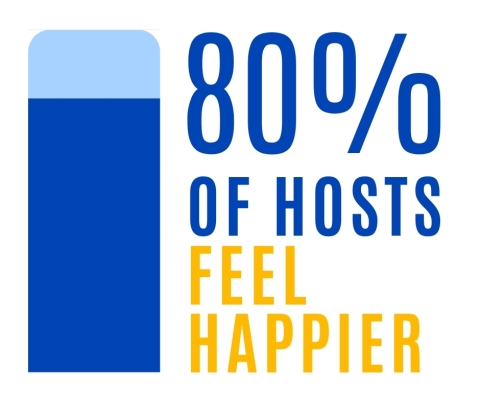80% Feel Happier